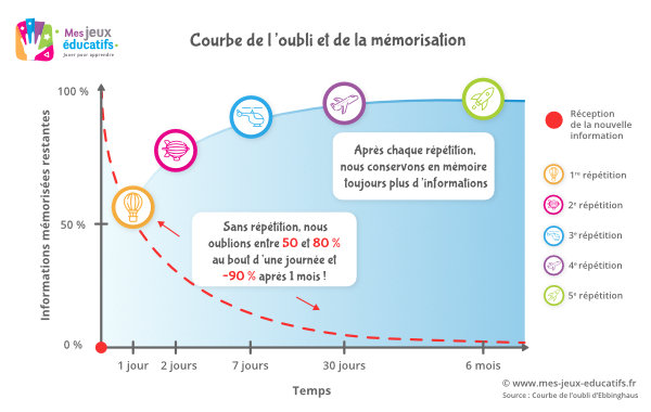 La courbe de l'oubli montre que les répétitions espacées contribuent à la mémorisation durable